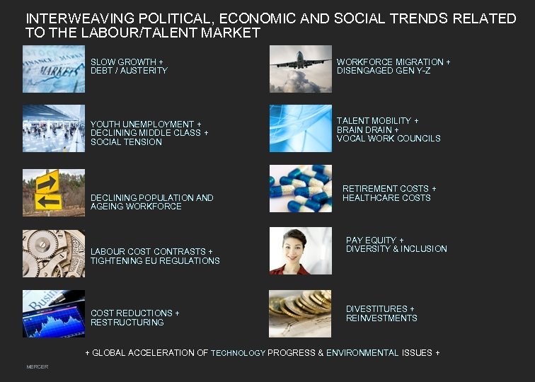 INTERWEAVING POLITICAL, ECONOMIC AND SOCIAL TRENDS RELATED TO THE LABOUR/TALENT MARKET SLOW GROWTH +