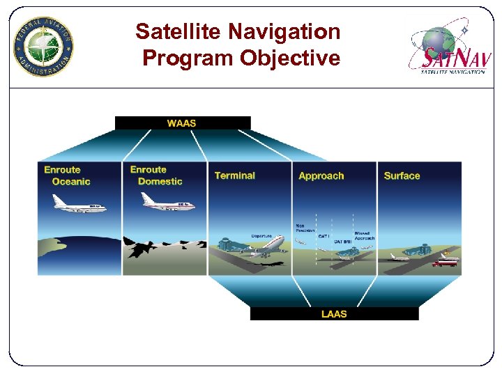 Satellite Navigation Program Objective 