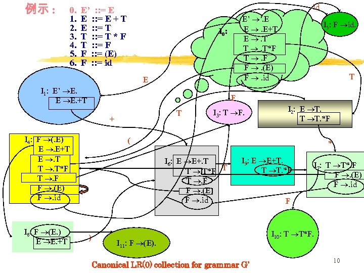 例示 : 0. 1. 2. 3. 4. 5. 6. id E’ : : =