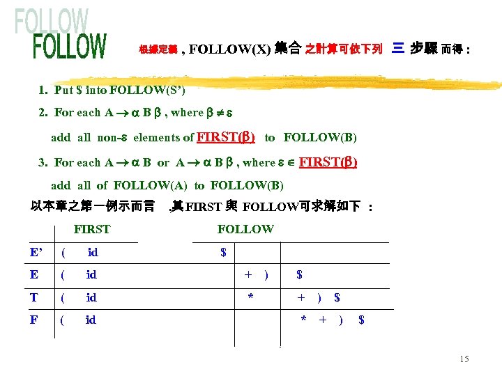 根據定義 , FOLLOW(X) 集合 之計算可依下列 三 步驟 而得 : 1. Put $ into FOLLOW(S’)