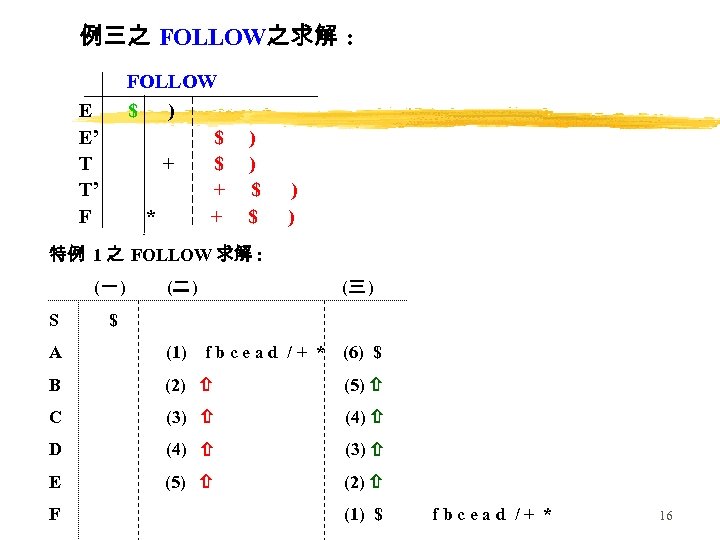 例三之 FOLLOW之求解 : FOLLOW $ ) $ + * + E E’ T T’