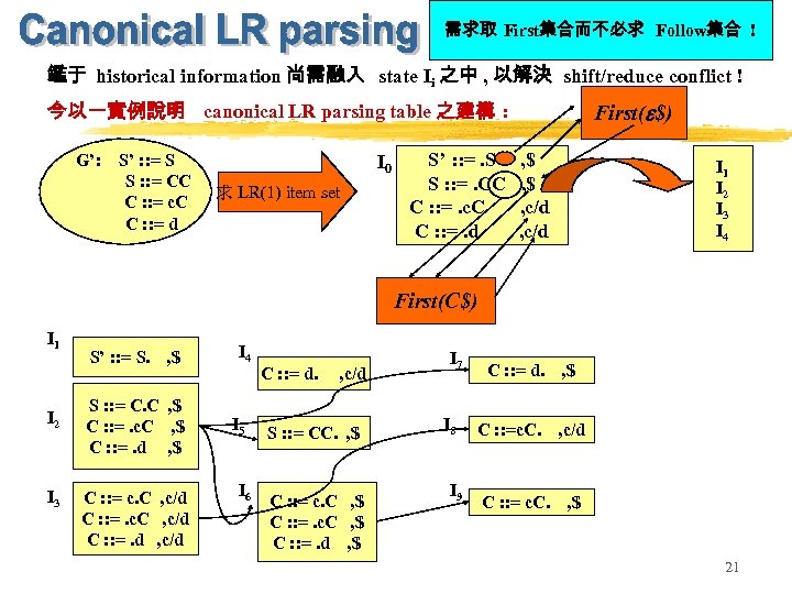 需求取 First集合而不必求 Follow集合 ! 鑑于 historical information 尚需融入 state Ii 之中 , 以解決 shift/reduce