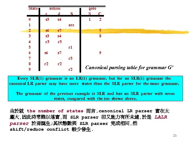 State 0 1 2 3 4 5 6 7 8 9 action c d