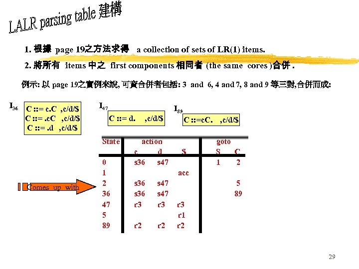 1. 根據 page 19之方法求得 a collection of sets of LR(1) items. 2. 將所有 items
