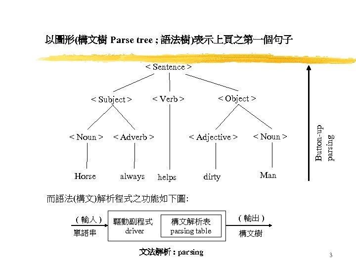 以圖形(構文樹 Parse tree ; 語法樹)表示上頁之第一個句子 < Sentence > < Noun > Horse always <