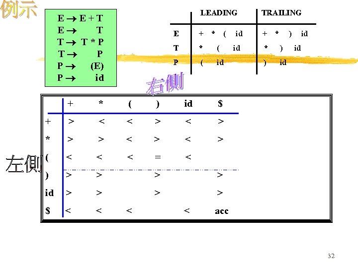 LEADING TRAILING E + + * T * ( P E E+T E T