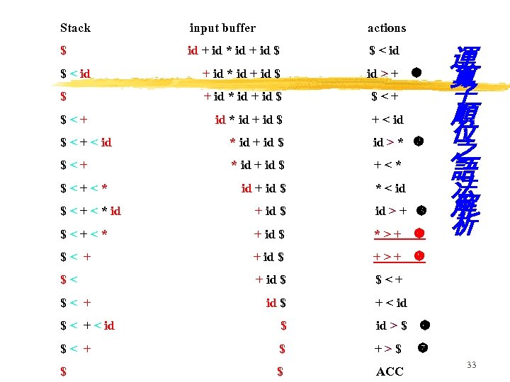 Stack input buffer actions $ id + id * id + id $ $