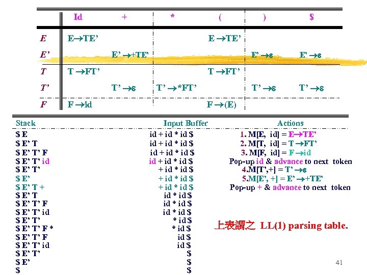 Id E Stack $E $ E’ T’ F $ E’ T’ id $ E’
