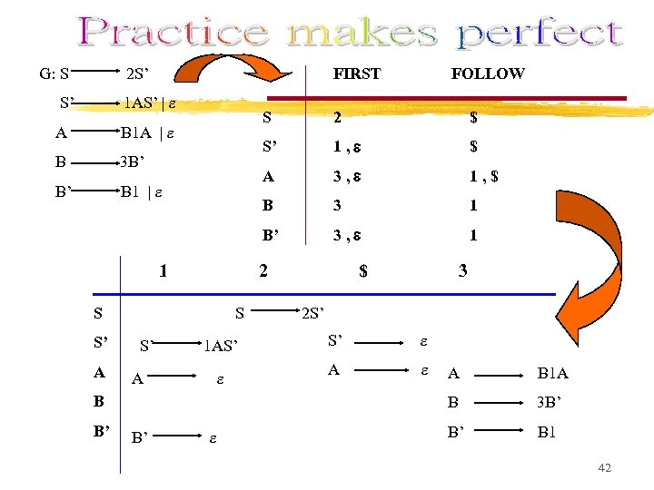 G: S 2 S’ FIRST S’ 1 AS’ | A B 1 A |