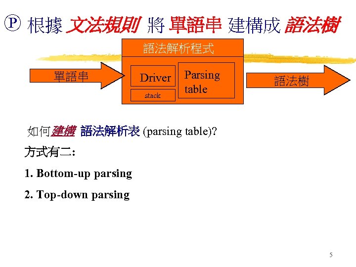 ℗ 根據 文法規則 將 單語串 建構成 語法樹 語法解析程式 單語串 Driver stack Parsing table 語法樹
