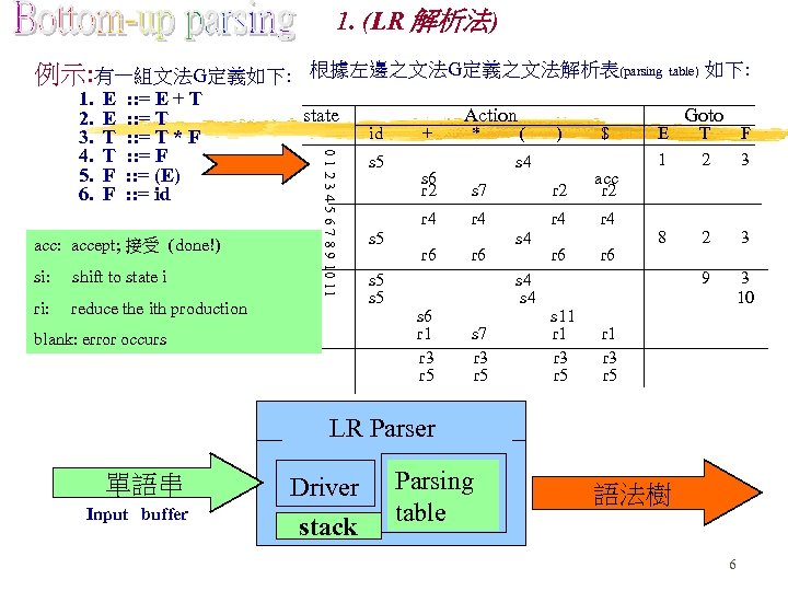 1. (LR 解析法) 例示: 有一組文法G定義如下: E E T T F F : : =