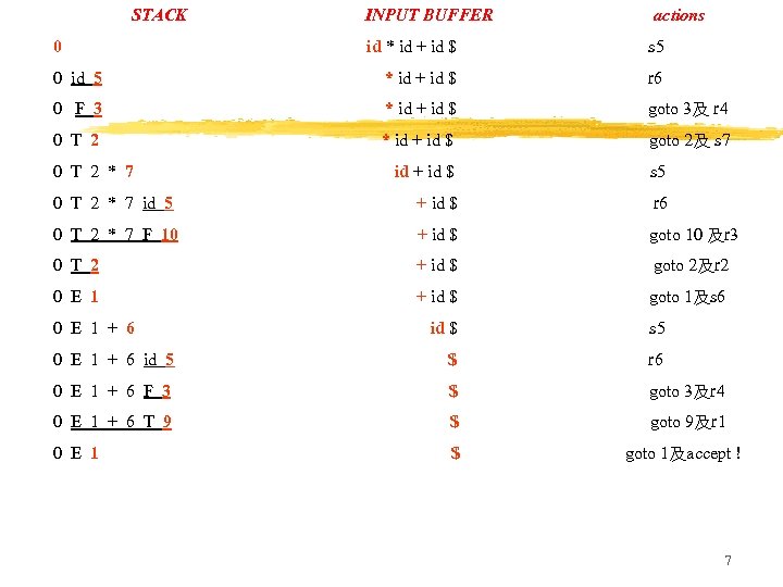 STACK 0 INPUT BUFFER actions id * id + id $ s 5 0
