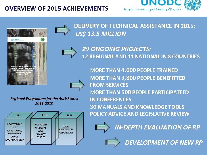 OVERVIEW OF 2015 ACHIEVEMENTS DELIVERY OF TECHNICAL ASSISTANCE IN 2015: US$ 13. 5 MILLION