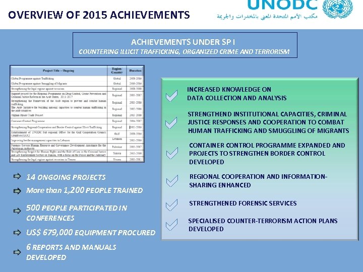 OVERVIEW OF 2015 ACHIEVEMENTS UNDER SP I COUNTERING ILLICIT TRAFFICKING, ORGANIZED CRIME AND TERRORISM