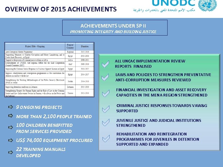 OVERVIEW OF 2015 ACHIEVEMENTS UNDER SP II PROMOTING INTEGRITY AND BUILDING JUSTICE 9 ONGOING