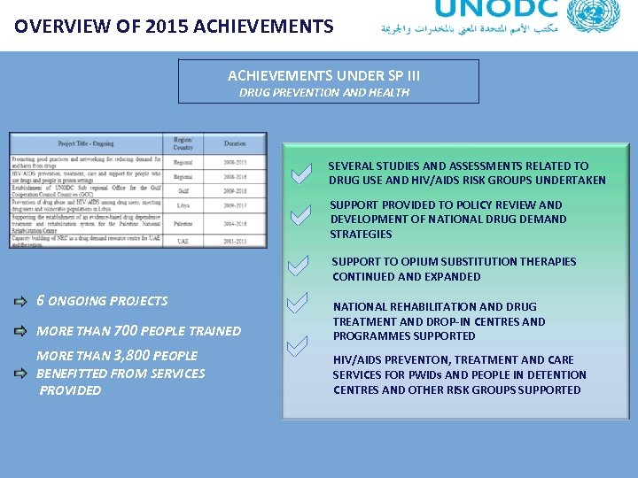 OVERVIEW OF 2015 ACHIEVEMENTS UNDER SP III DRUG PREVENTION AND HEALTH 6 ONGOING PROJECTS