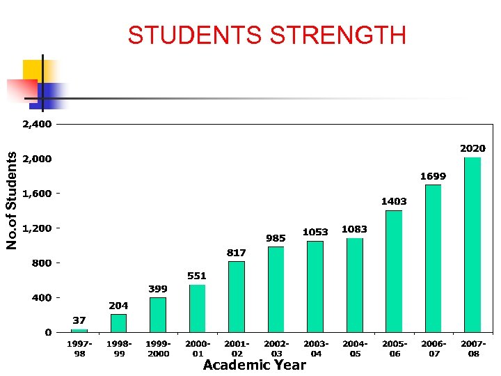 No. of Students STUDENTS STRENGTH Academic Year 