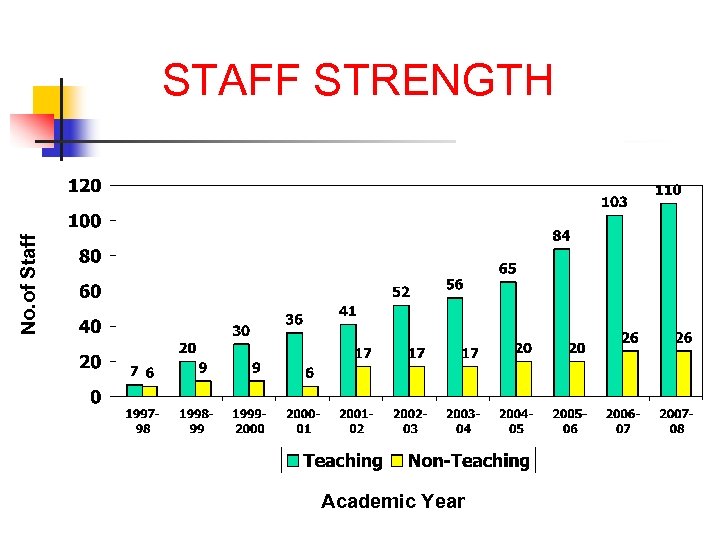 No. of Staff STAFF STRENGTH Academic Year 