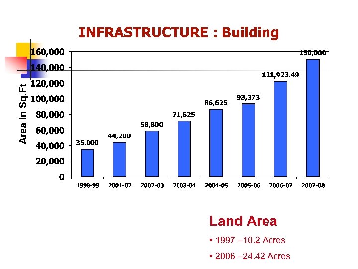 Area in Sq. Ft INFRASTRUCTURE : Building Land Area • 1997 – 10. 2