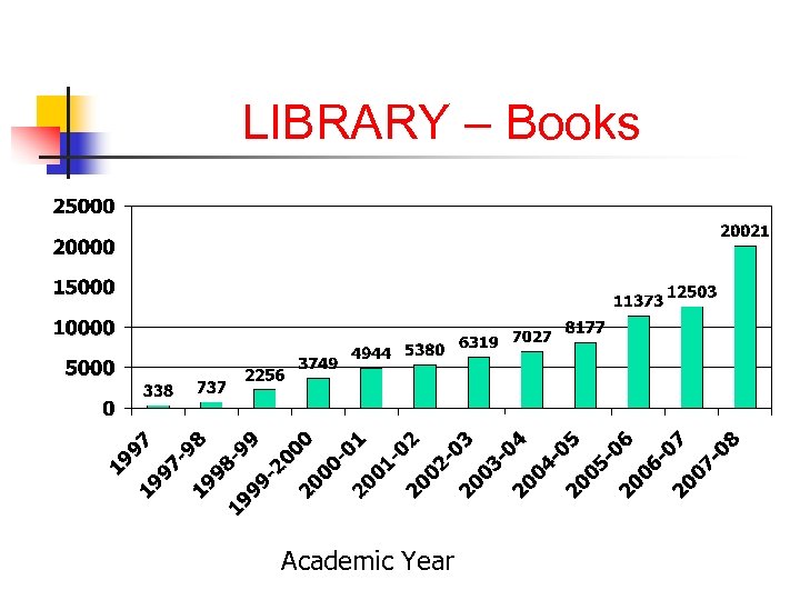 LIBRARY – Books Academic Year 