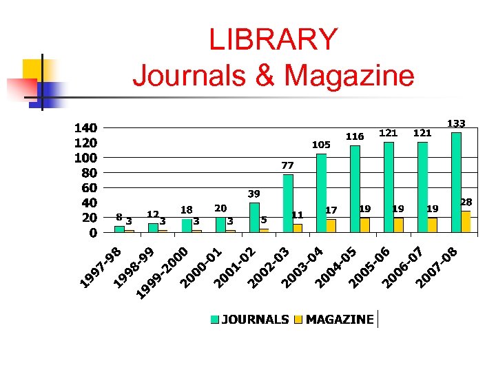 LIBRARY Journals & Magazine 