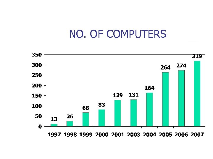 NO. OF COMPUTERS 