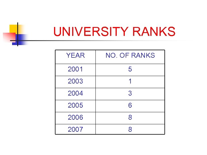 UNIVERSITY RANKS YEAR NO. OF RANKS 2001 5 2003 1 2004 3 2005 6