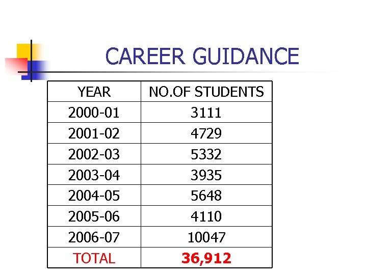 CAREER GUIDANCE YEAR 2000 -01 2001 -02 2002 -03 2003 -04 2004 -05 2005