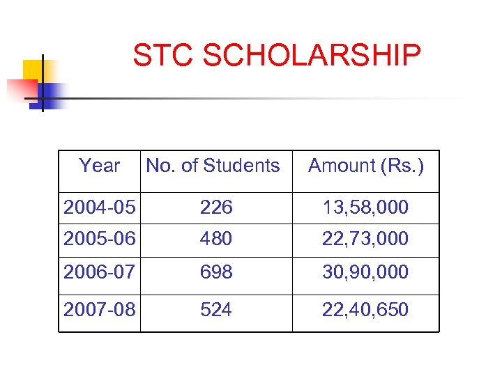 STC SCHOLARSHIP Year No. of Students Amount (Rs. ) 2004 -05 226 13, 58,