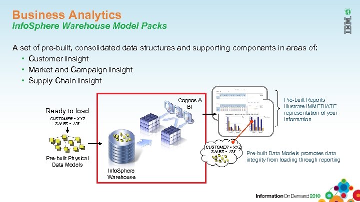 Business Analytics Info. Sphere Warehouse Model Packs A set of pre-built, consolidated data structures