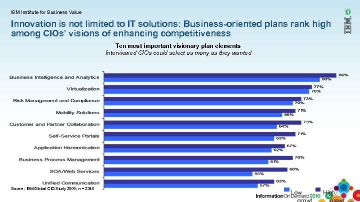 IBM Institute for Business Value Innovation is not limited to IT solutions: Business-oriented plans