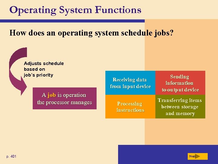 Operating System Functions How does an operating system schedule jobs? Adjusts schedule based on