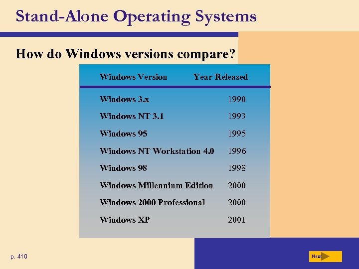 Stand-Alone Operating Systems How do Windows versions compare? Windows Version Year Released Windows 3.