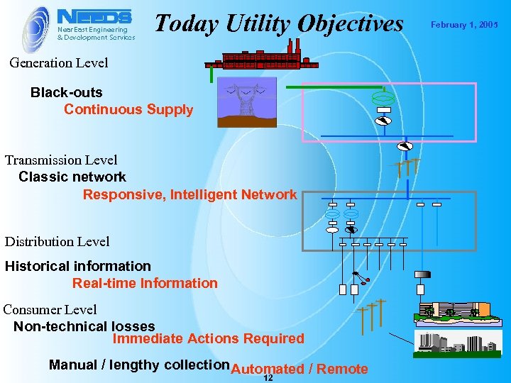 Today Utility Objectives Generation Level Black-outs Continuous Supply Transmission Level Classic network Responsive, Intelligent