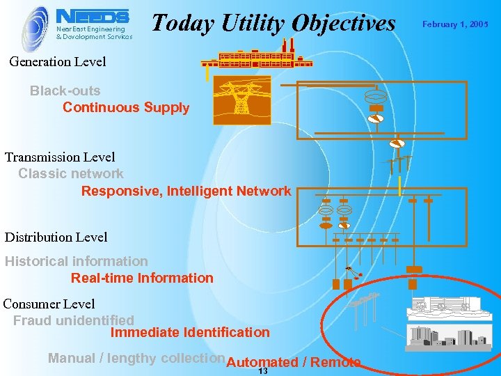 Today Utility Objectives Generation Level Black-outs Continuous Supply Transmission Level Classic network Responsive, Intelligent