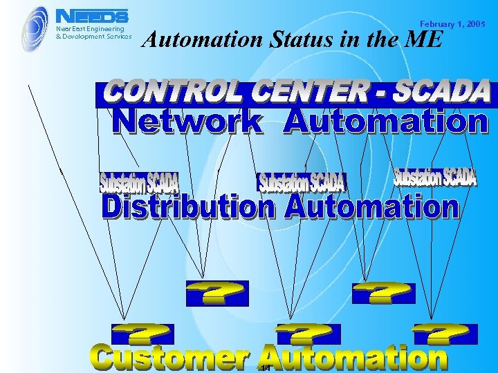 February 1, 2005 Automation Status in the ME 14 