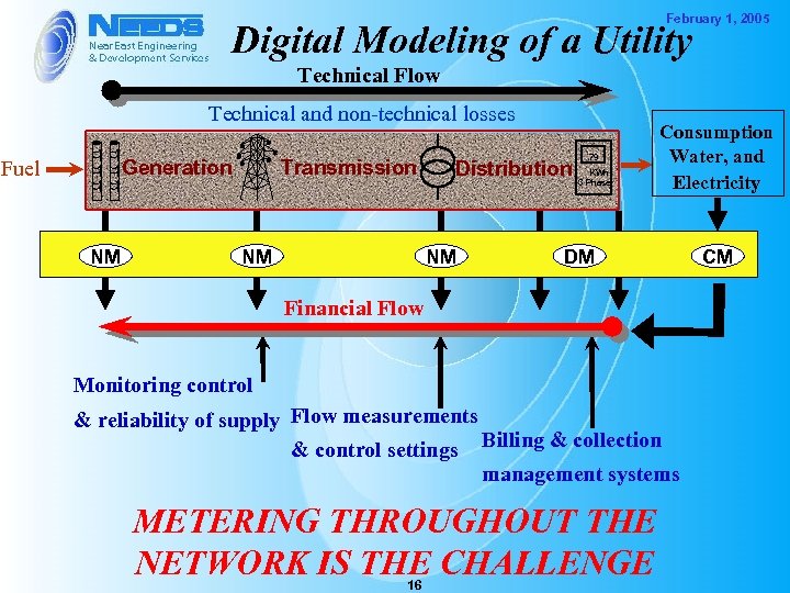 February 1, 2005 Digital Modeling of a Utility Technical Flow Technical and non-technical losses