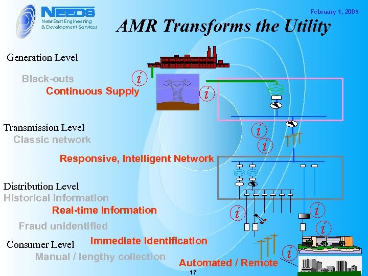 February 1, 2005 AMR Transforms the Utility Generation Level i Black-outs Continuous Supply i