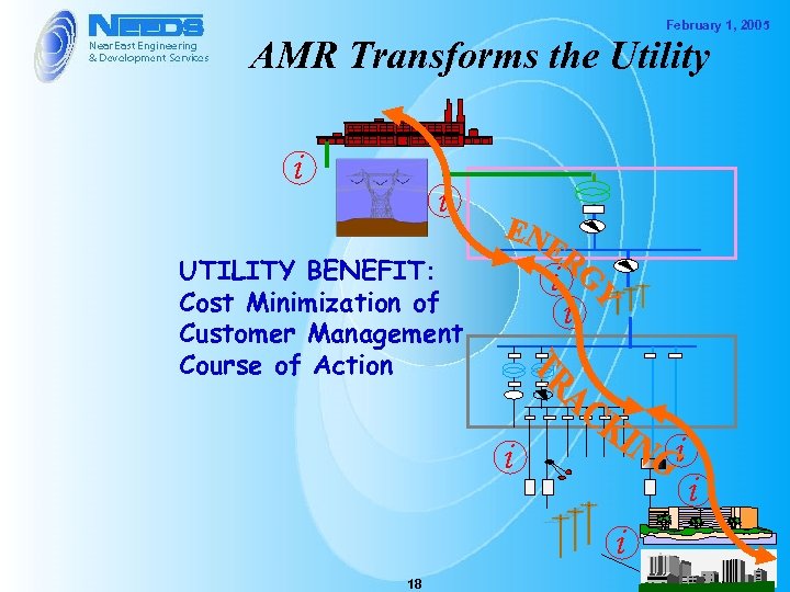 February 1, 2005 AMR Transforms the Utility i i UTILITY BENEFIT: Cost Minimization of