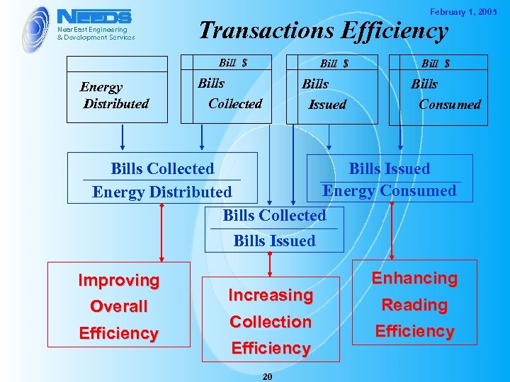 February 1, 2005 Transactions Efficiency Bill $ Energy Distributed Bill $ Bills Collected Bills