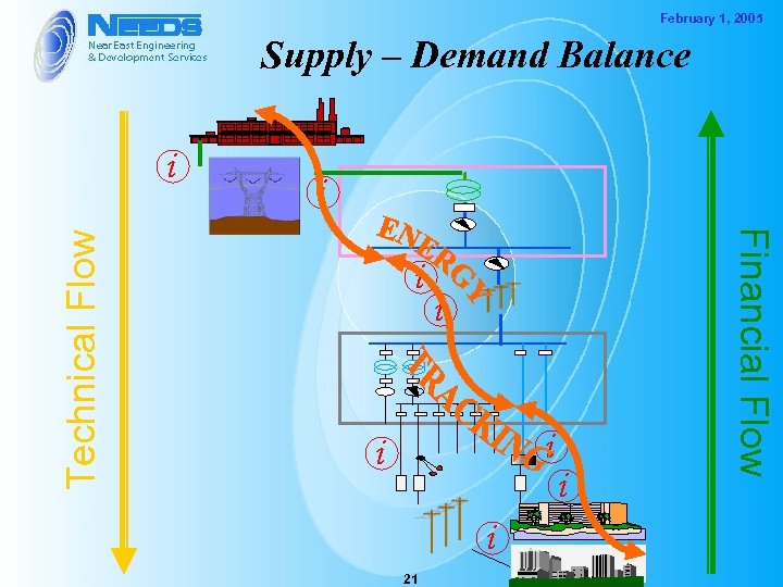 February 1, 2005 Supply – Demand Balance i i i 21 i Financial Flow