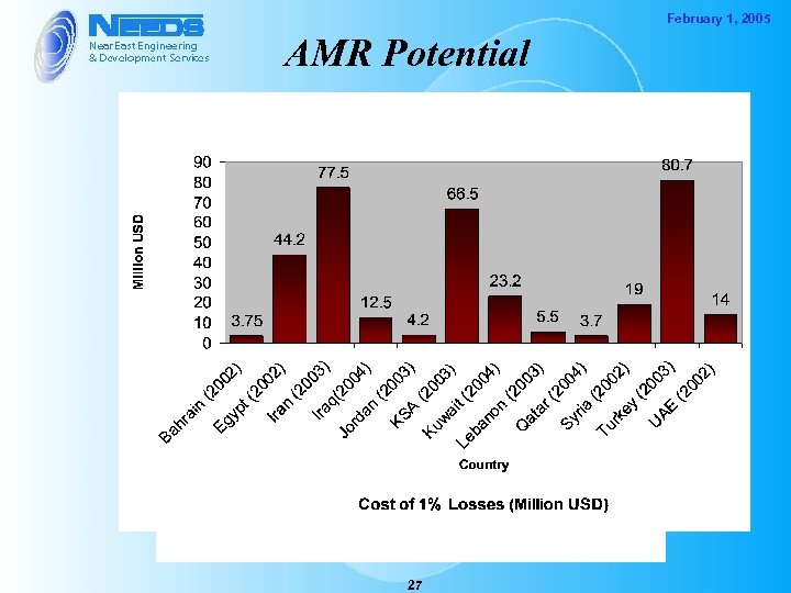 February 1, 2005 AMR Potential 27 