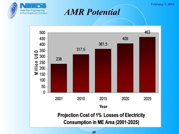 February 1, 2005 AMR Potential 28 