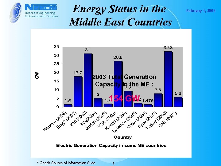 Energy Status in the Middle East Countries 2003 Total Generation Capacity in the ME