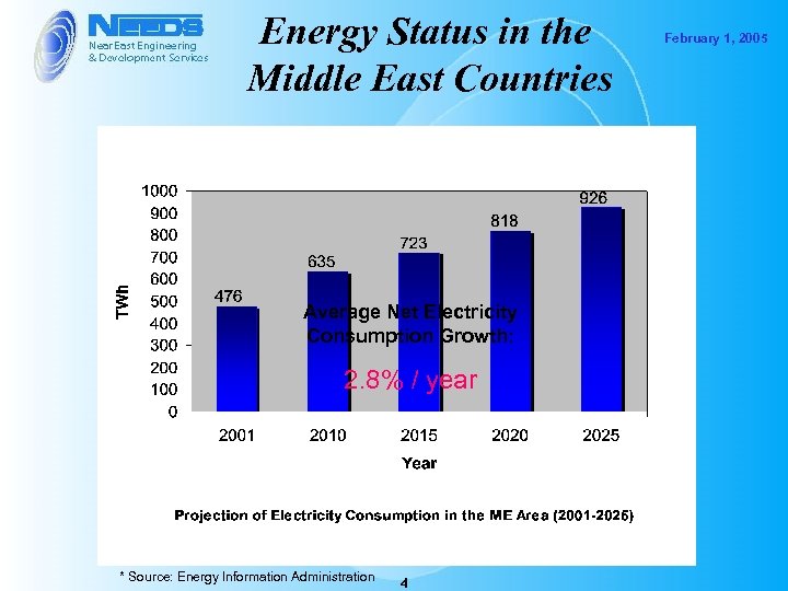 Energy Status in the Middle East Countries Average Net Electricity Consumption Growth: 2. 8%