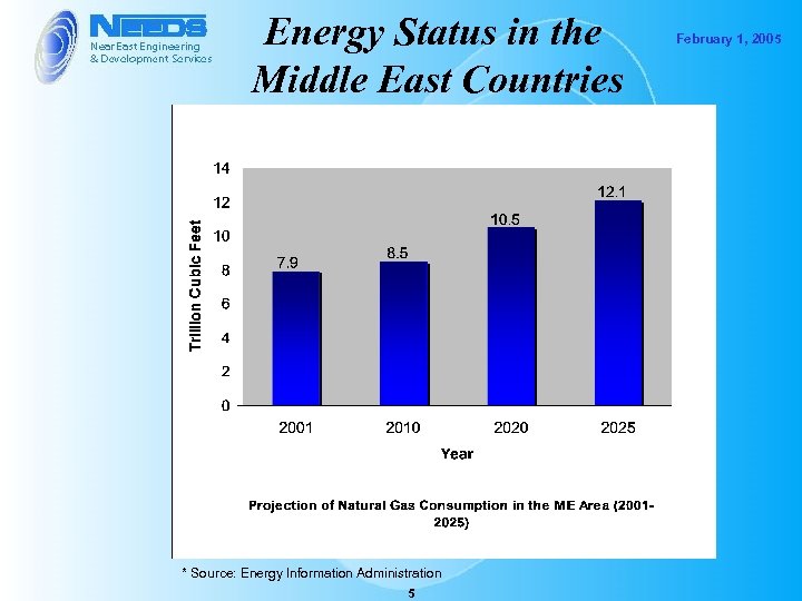 Energy Status in the Middle East Countries * Source: Energy Information Administration 5 February