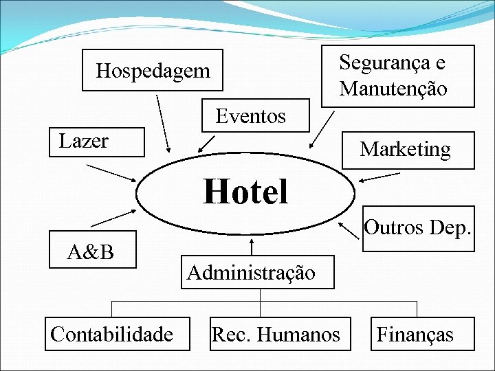Segurança e Manutenção Hospedagem Eventos Lazer Marketing Hotel Outros Dep. A&B Contabilidade Administração Rec.