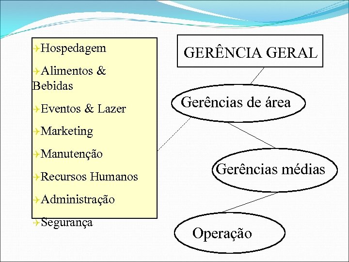 QHospedagem QAlimentos GERÊNCIA GERAL & Bebidas QEventos & Lazer Gerências de área QMarketing QManutenção