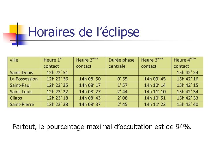 Horaires de l’éclipse Partout, le pourcentage maximal d’occultation est de 94%. 