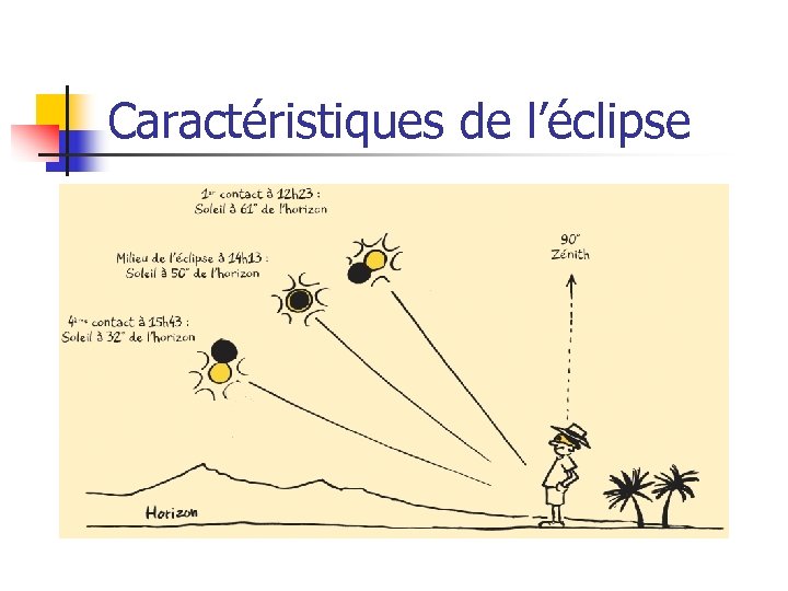 Caractéristiques de l’éclipse 